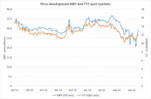 chart-price-development-nbp-and-ttf-spot-markets