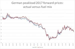 german-peakload-2017-forward-prices