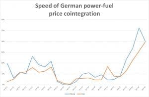 speed-of-german-power-fuel-price-cointegration