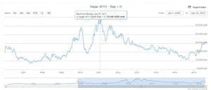 sugar-prices