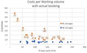 Graph Costs per Working volume