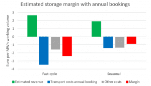 Graph estimated storage margin with annual bookings