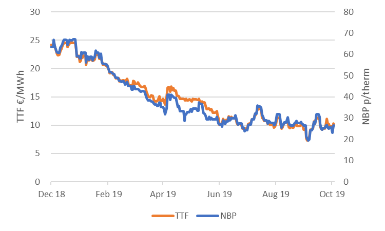 Graph TTF Price movement