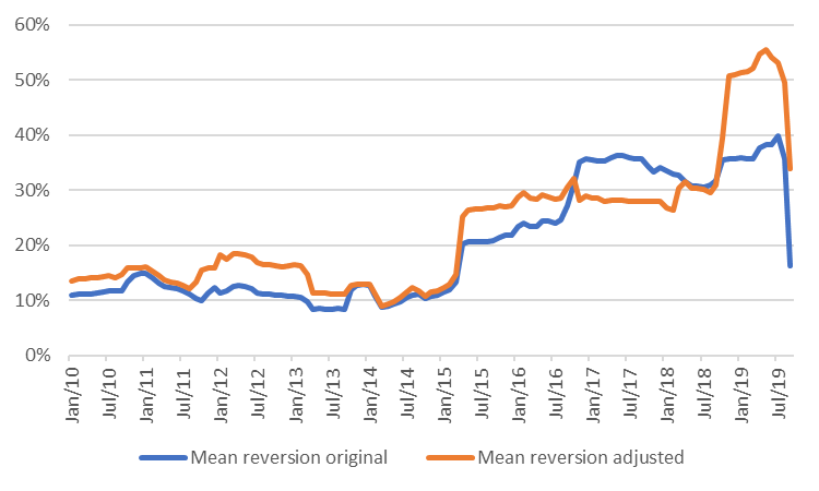 Graph Mean-reversion rate old and new