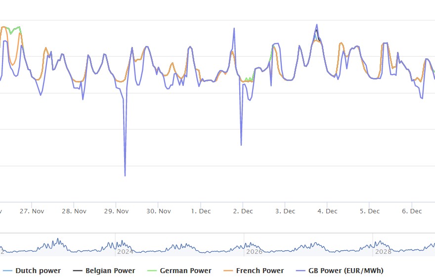 Graph renewable power European power price development