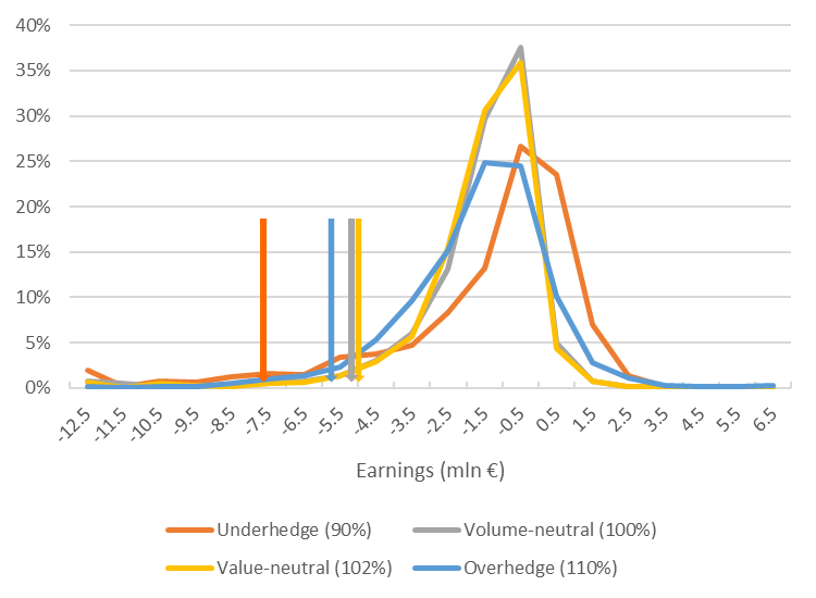 optimal hedging earnings distributions