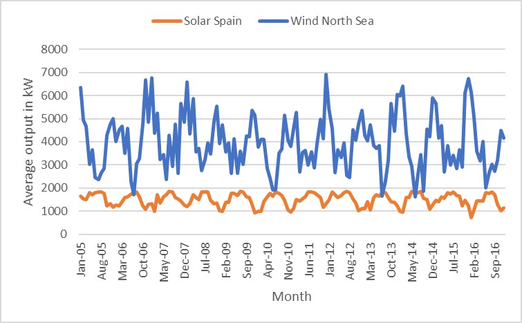solar versus wind output per month - solar radiation and wind data