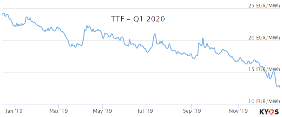 TTF pricecurve 2019