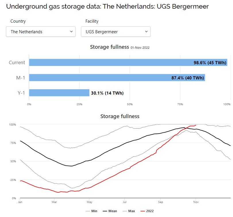 Figure 3 – Storage fulness of Bergermeer at 98.6 (Source: gas.kyos.com)